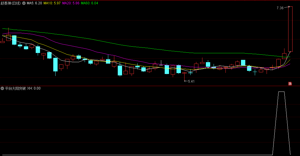 〖平台大阳突破〗副图/选股指标 选出企稳平台突破信号 即将拉升的个股 通达信 源码