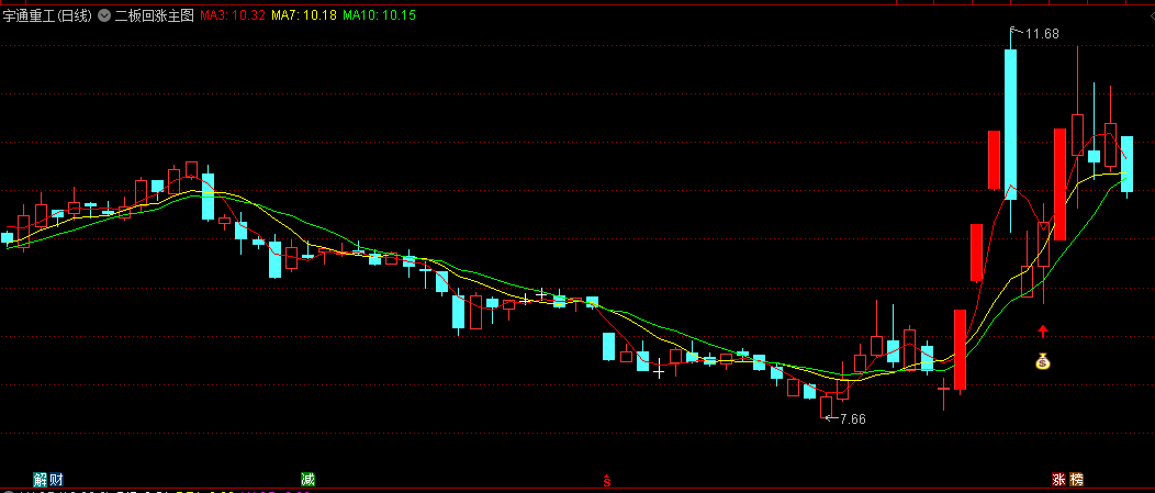 〖二板回涨〗主图/选股指标 选出企稳平台突破信号 即将拉升的个股 通达信 源码