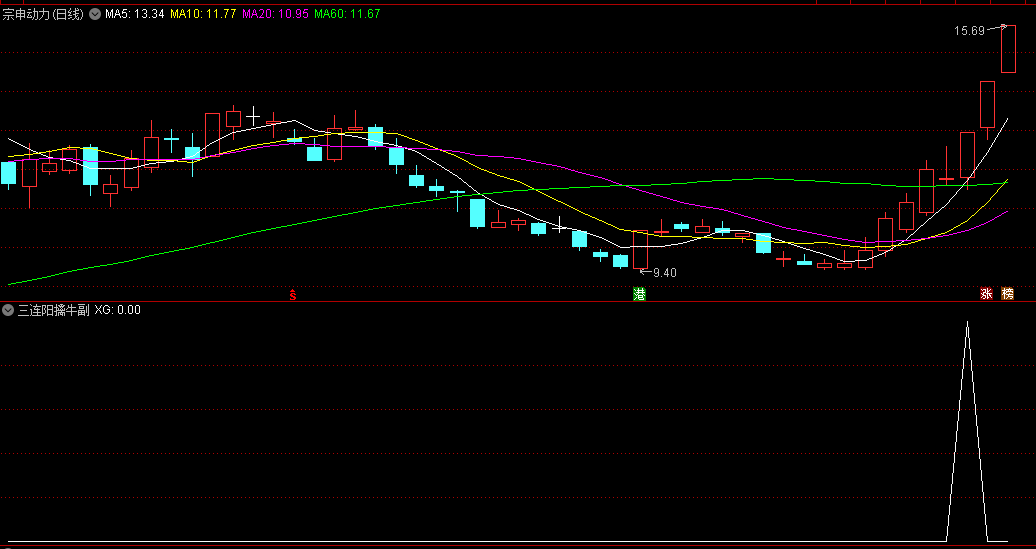 〖三连阳擒牛〗副图/选股指标 三连阳信号 三连阳距离 通达信 源码