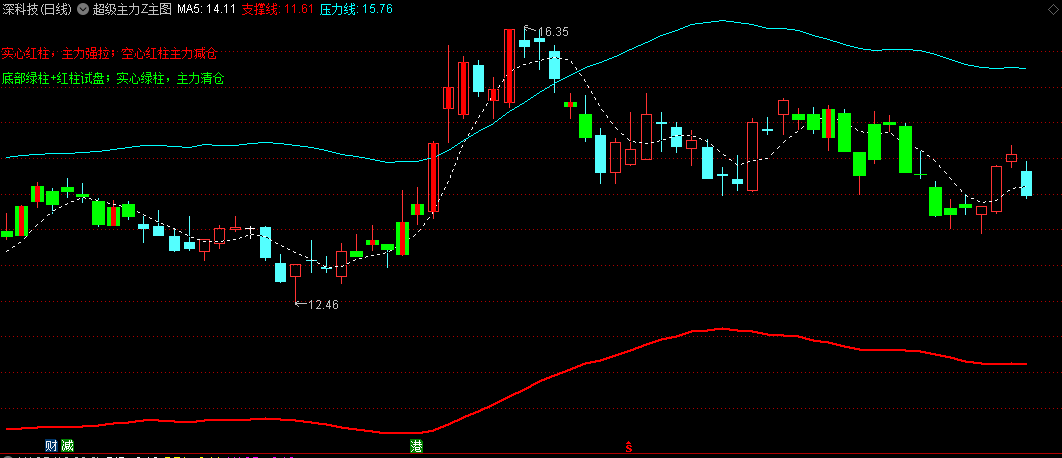 〖超级主力〗主图指标 实心红柱主力强拉 空心红柱主力减仓 通达信 源码