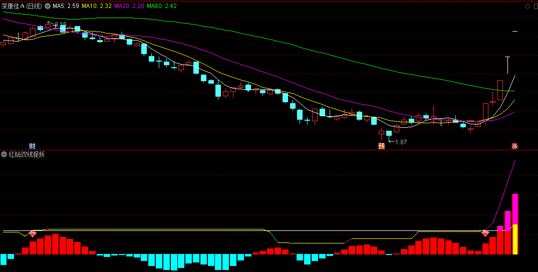 〖红钻双线捉妖〗副图/选股指标 双线并行红钻突破擒妖股 适合短线超短线 通达信 源码