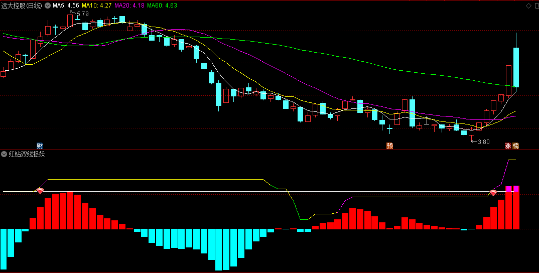 〖红钻双线捉妖〗副图/选股指标 双线并行红钻突破擒妖股 适合短线超短线 通达信 源码