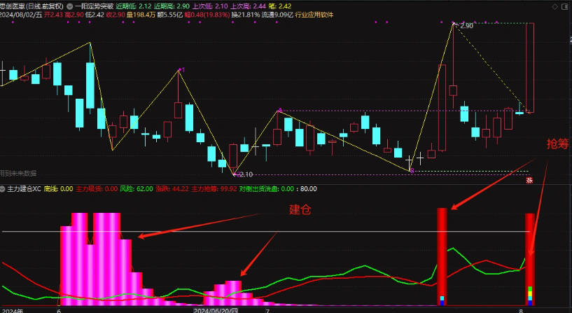 〖主力建仓+吸筹〗副图指标 主力抢筹 对倒出货洗盘 通达信 源码