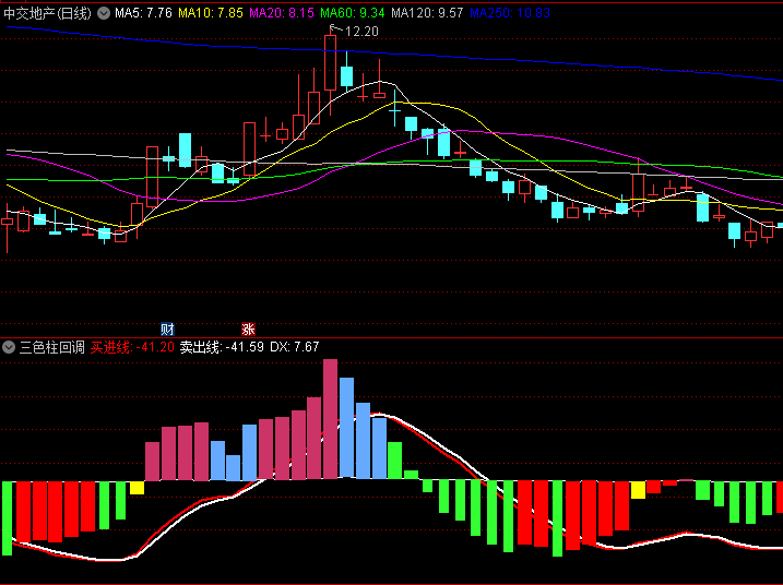 同花顺三色柱回调副图指标 当红线上金叉白线时买入 反之卖出 源码 效果图