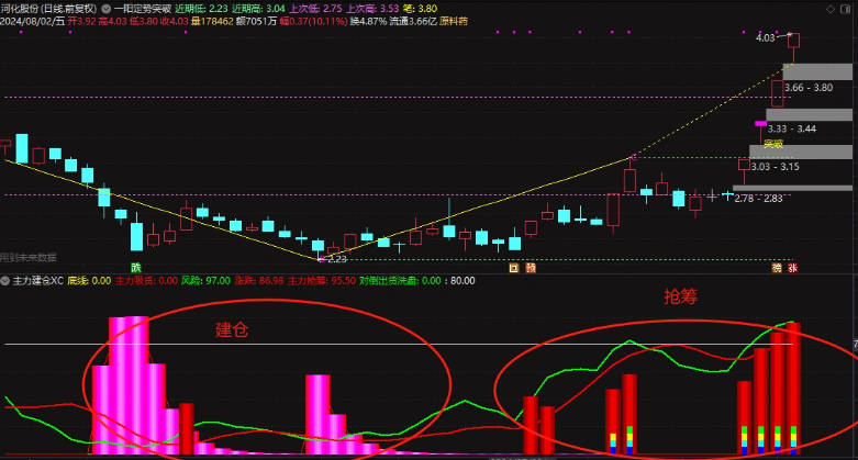 〖主力建仓+吸筹〗副图指标 主力抢筹 对倒出货洗盘 通达信 源码