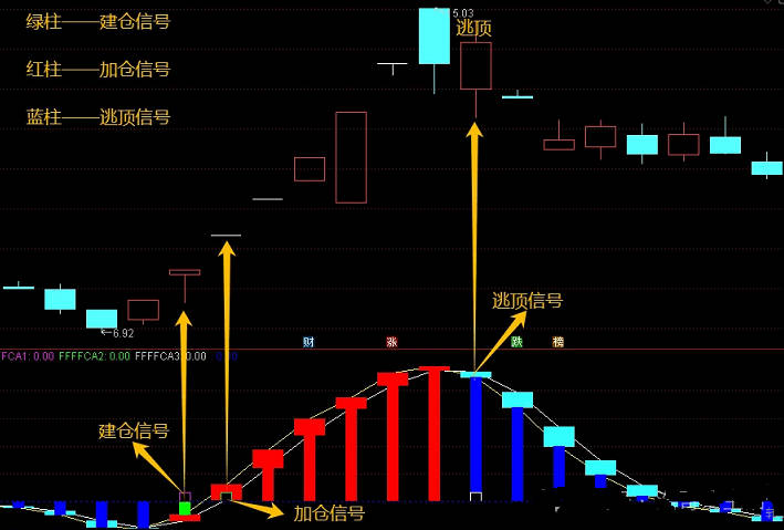 【主力抄底】副图指标 帮助投资者精准洞察主力的意图和资金动态 从而在交易中占据主动地位 通达信 源码