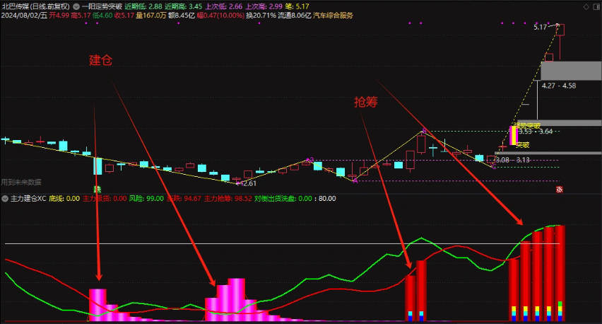 〖主力建仓+吸筹〗副图指标 主力抢筹 对倒出货洗盘 通达信 源码