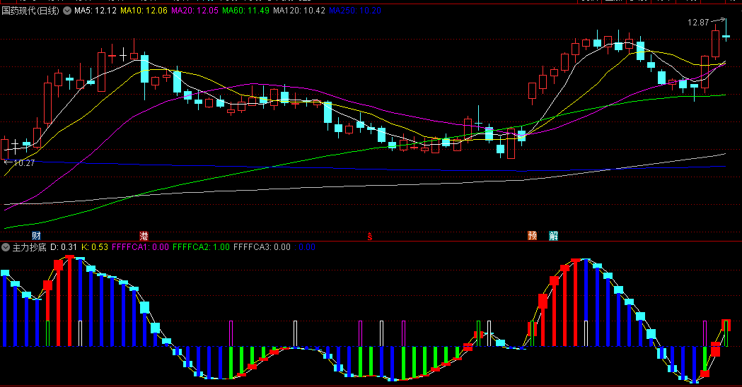 【主力抄底】副图指标 帮助投资者精准洞察主力的意图和资金动态 从而在交易中占据主动地位 通达信 源码