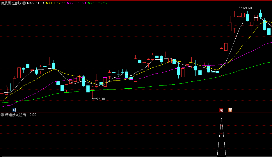 高胜率金钻【精准妖龙狙击】副图/选股指标，多种介入时机选择，出票量适中且精准，捕捉强势股的投资机会！