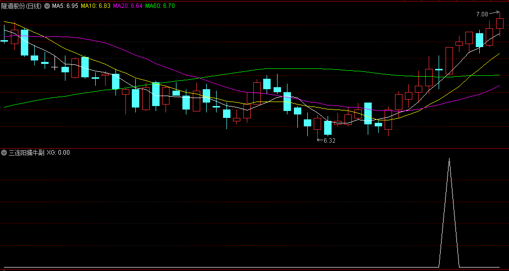 〖三连阳擒牛〗副图/选股指标 三连阳信号 三连阳距离 通达信 源码