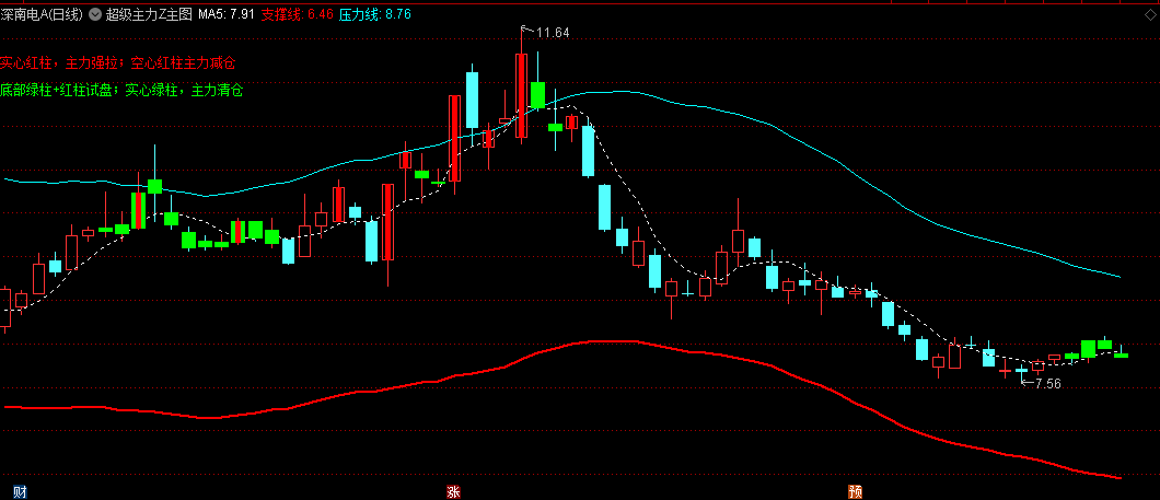 〖超级主力〗主图指标 实心红柱主力强拉 空心红柱主力减仓 通达信 源码