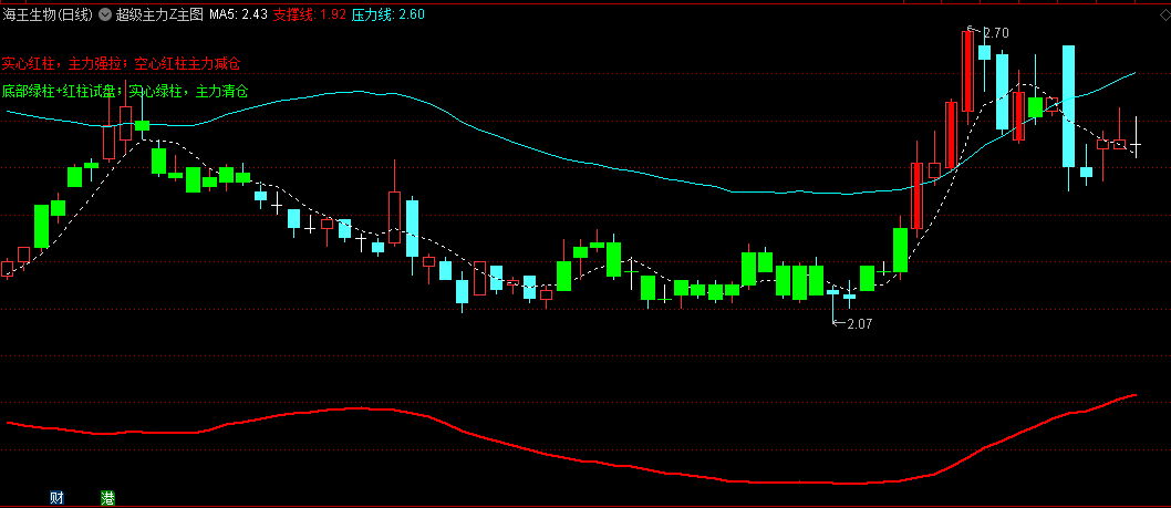 〖超级主力〗主图指标 实心红柱主力强拉 空心红柱主力减仓 通达信 源码