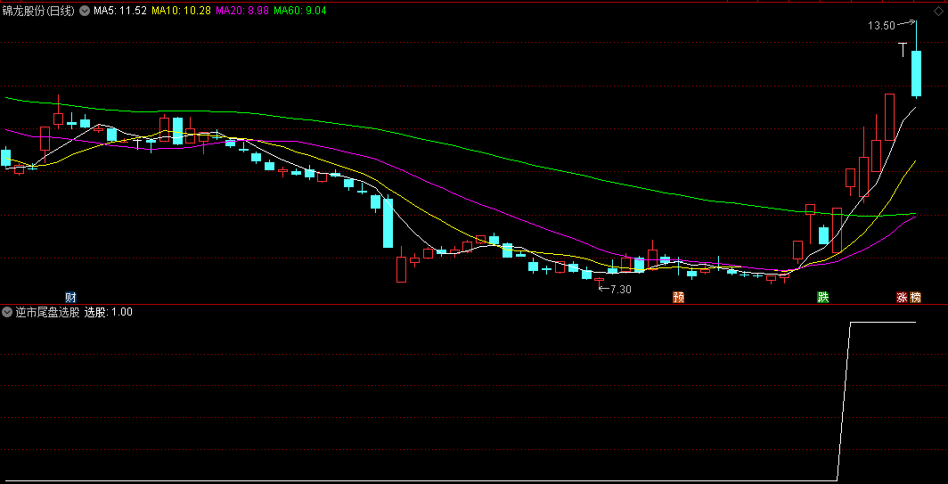 成功率极高的【逆市尾盘选股法】副图/选股指标，尾盘10分钟选股，直击次日早盘涨停个股，准确率特高！
