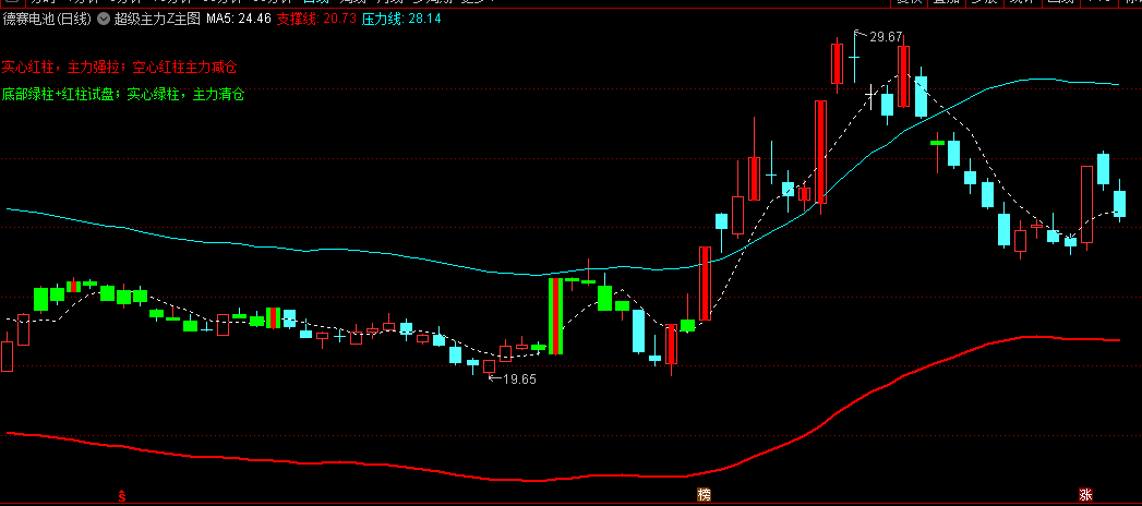 〖超级主力〗主图指标 实心红柱主力强拉 空心红柱主力减仓 通达信 源码