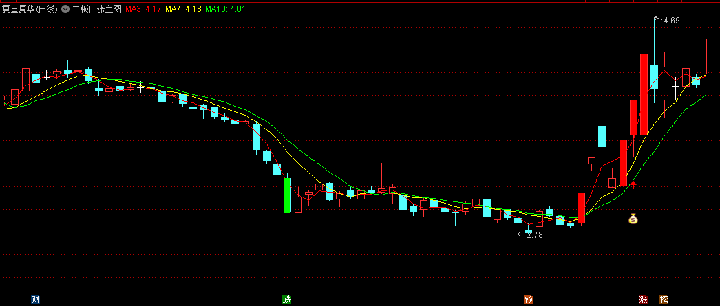〖二板回涨〗主图/选股指标 选出企稳平台突破信号 即将拉升的个股 通达信 源码