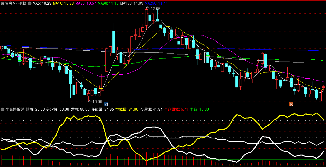 同花顺生命转折线副图指标 红线地位拐头向上买入 红线高位拐头向下卖出 源码 效果图