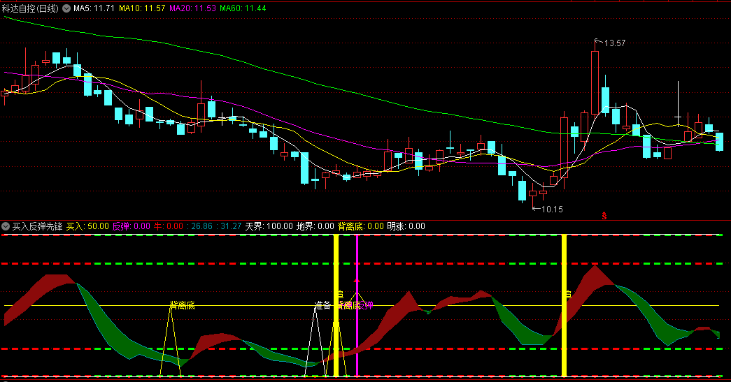 【买入反弹先锋】副图指标，CCI背离底+反弹信号，从多角度预警反弹到来，源码分享！