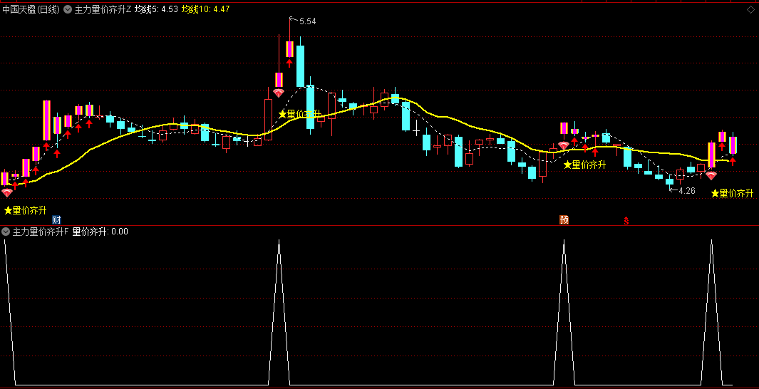 【主力量价齐升】主图/副图/选股指标 辅助观察主力量价行为状态 进而辅助找到量价强势标的 通达信 源码