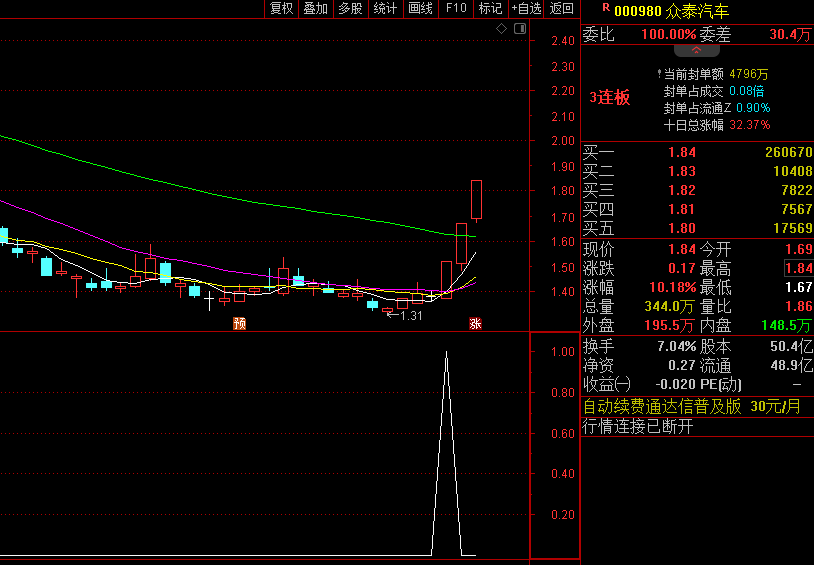 升级版【牛股试盘优化版】副图/选股指标 资金抱团的今天只有抓牛股才有出路 基本囊括了所有牛股 暴涨前形态