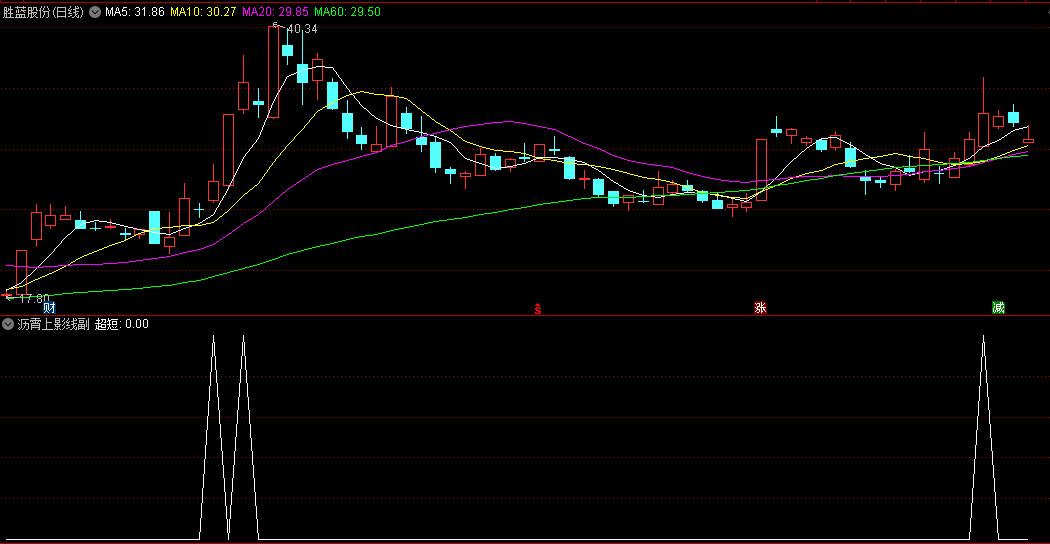 【沥霄上影线】副图/选股指标 上影线战法探索 感觉不错 通达信 源码