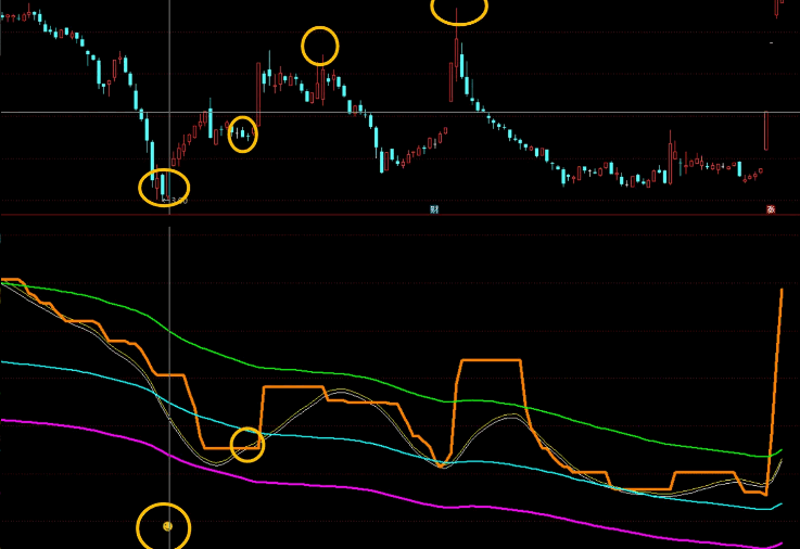 〖控盘力量铁底〗副图指标，通过控仓成本把握实盘买卖点的策略，得出其各级别实际成本并设计阻击手段！