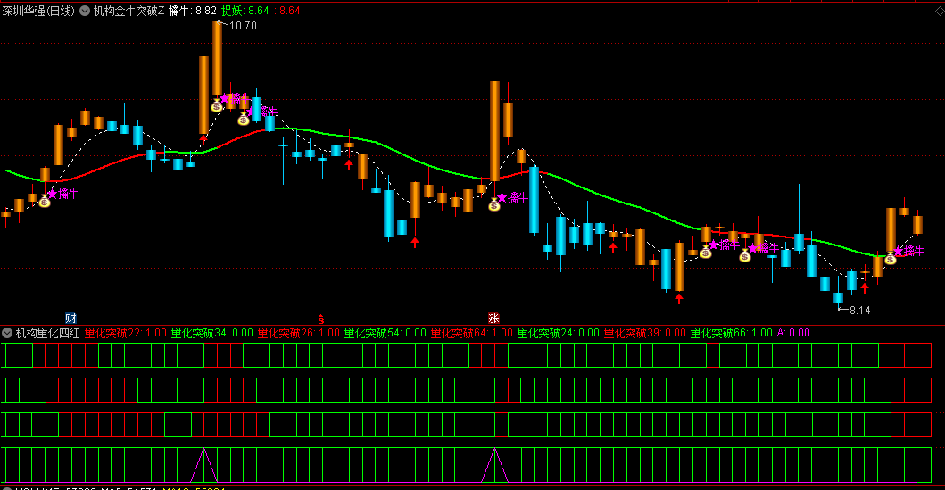 【机构金牛突破】主图+【机构量化四红金叉】副图指标 5红金叉量化突破信号准 通达信 源码