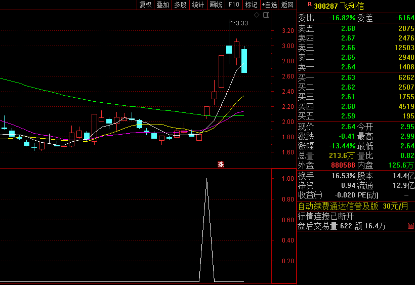 升级版【牛股试盘优化版】副图/选股指标 资金抱团的今天只有抓牛股才有出路 基本囊括了所有牛股 暴涨前形态