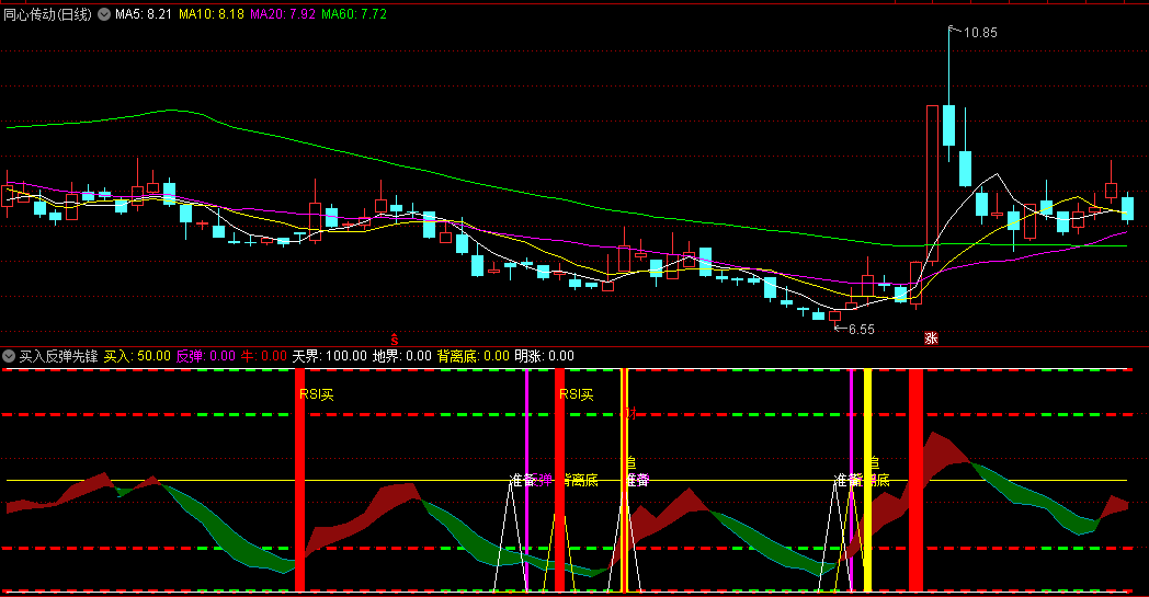 【买入反弹先锋】副图指标，CCI背离底+反弹信号，从多角度预警反弹到来，源码分享！