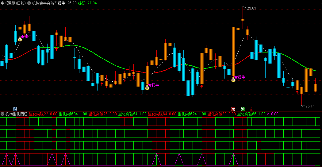 【机构金牛突破】主图+【机构量化四红金叉】副图指标 5红金叉量化突破信号准 通达信 源码