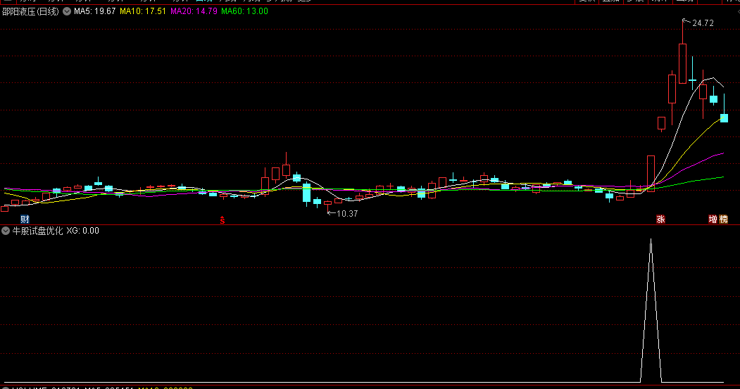 升级版【牛股试盘优化版】副图/选股指标 资金抱团的今天只有抓牛股才有出路 基本囊括了所有牛股 暴涨前形态
