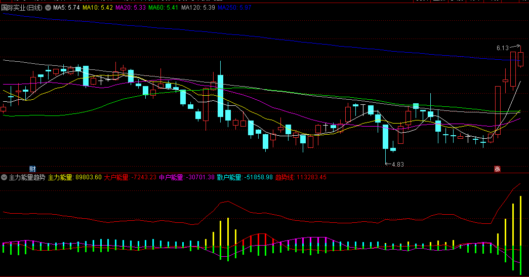【主力能量趋势】副图指标，橙色主力能量柱子出现，就是标志反弹开启，无需L2数据支持！