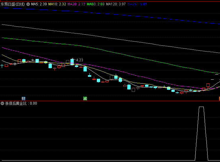 原创〖涨停后黄金坑〗副图/选股指标 平均一个月才选出1到2个 嫌少的勿下 通达信 源码