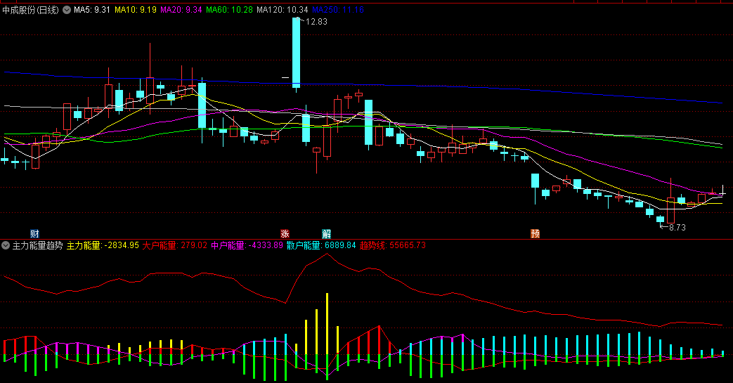 【主力能量趋势】副图指标，橙色主力能量柱子出现，就是标志反弹开启，无需L2数据支持！