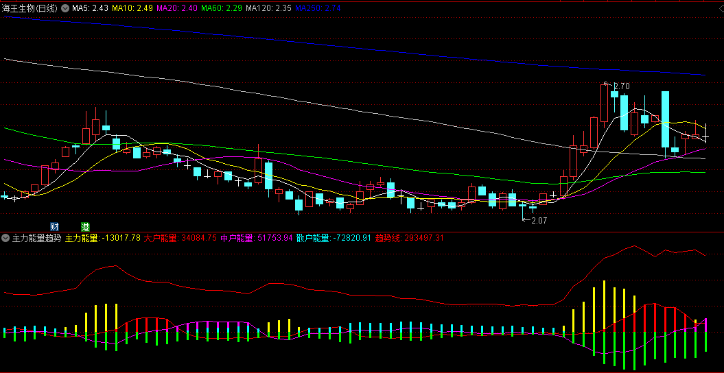 【主力能量趋势】副图指标，橙色主力能量柱子出现，就是标志反弹开启，无需L2数据支持！
