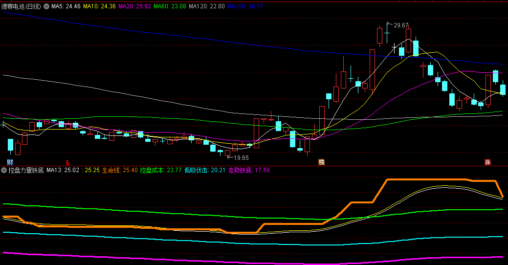 〖控盘力量铁底〗副图指标，通过控仓成本把握实盘买卖点的策略，得出其各级别实际成本并设计阻击手段！