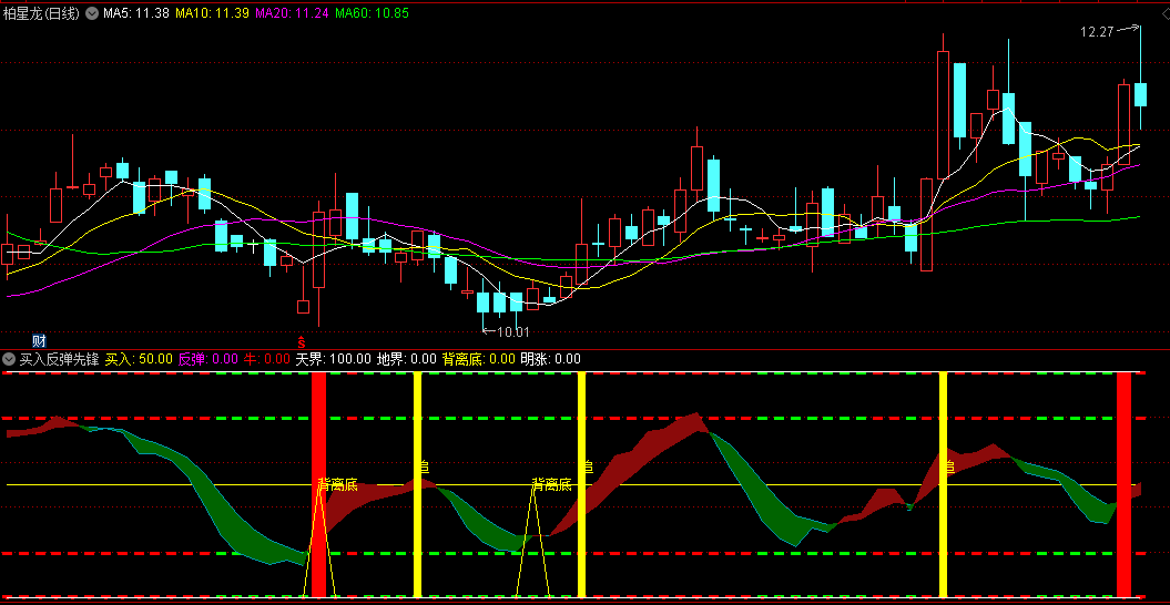 【买入反弹先锋】副图指标，CCI背离底+反弹信号，从多角度预警反弹到来，源码分享！