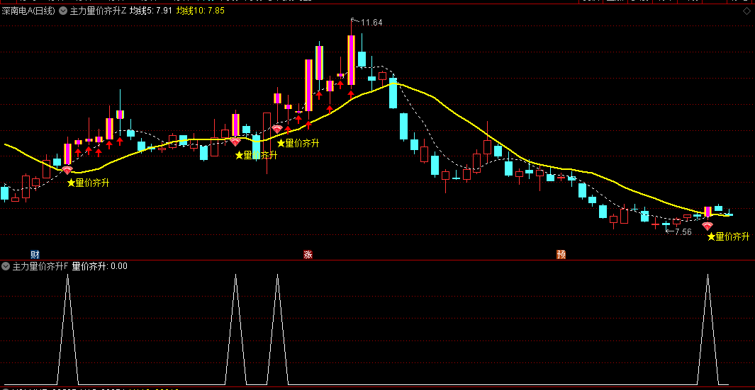 【主力量价齐升】主图/副图/选股指标 辅助观察主力量价行为状态 进而辅助找到量价强势标的 通达信 源码