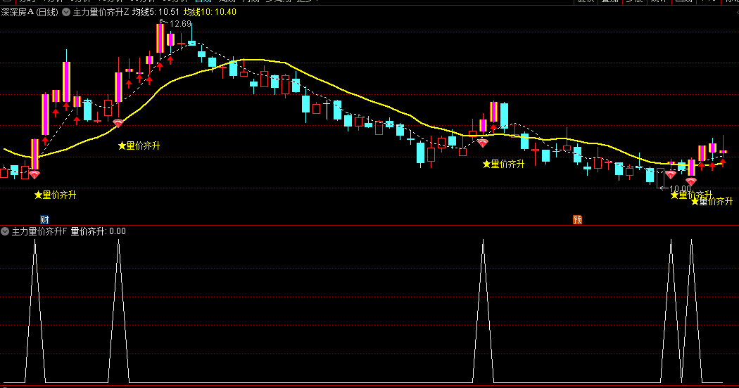 【主力量价齐升】主图/副图/选股指标 辅助观察主力量价行为状态 进而辅助找到量价强势标的 通达信 源码