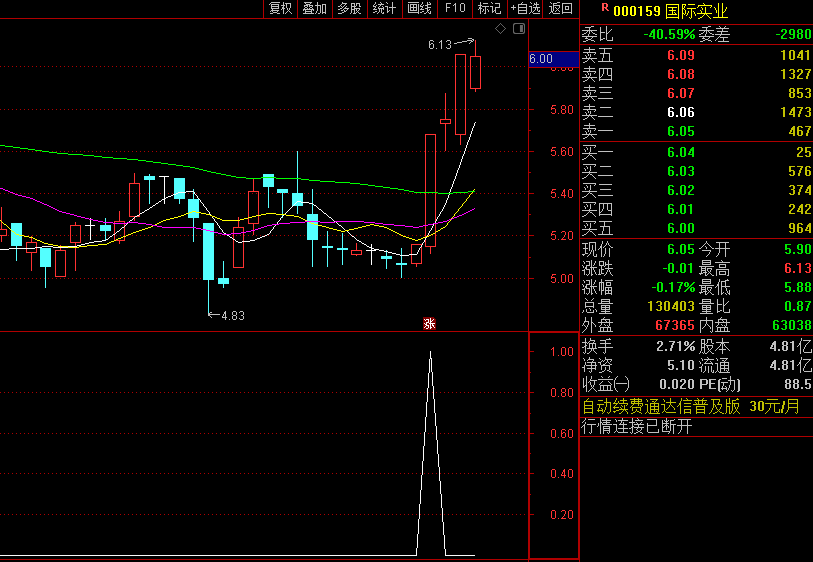 升级版【牛股试盘优化版】副图/选股指标 资金抱团的今天只有抓牛股才有出路 基本囊括了所有牛股 暴涨前形态