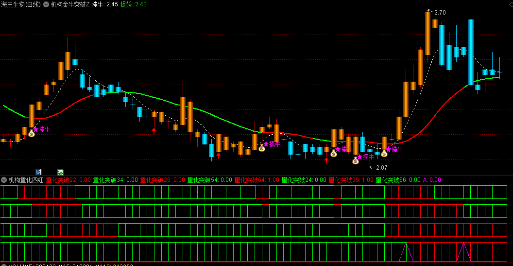 【机构金牛突破】主图+【机构量化四红金叉】副图指标 5红金叉量化突破信号准 通达信 源码