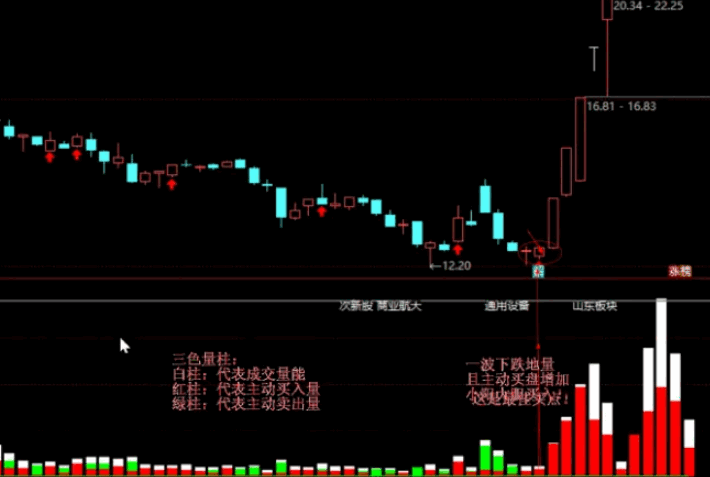 〖高仿弘历波动量〗副图指标 分清主力是进场还是出货或是洗盘 通达信 源码