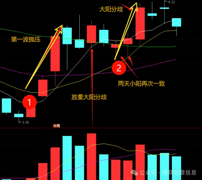 珍藏战法之【第二波启动】主图/副图/选股指标，第一波行情分歧，酝酿了第二波右侧启动共识！思路详细解释！