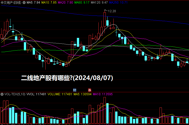 二线地产股有哪些?(2024/08/07)