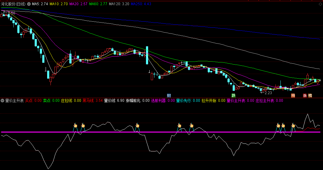 同花顺量价主升浪副图指标 涨幅前兆选股利器 黑马买卖点 源码 效果图