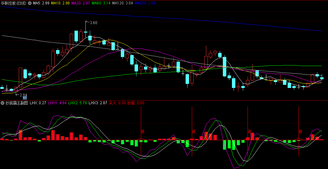 〖抄底霸王〗副图/选股指标 金叉买入 长影线结合金叉最好 死叉卖出 通达信 源码