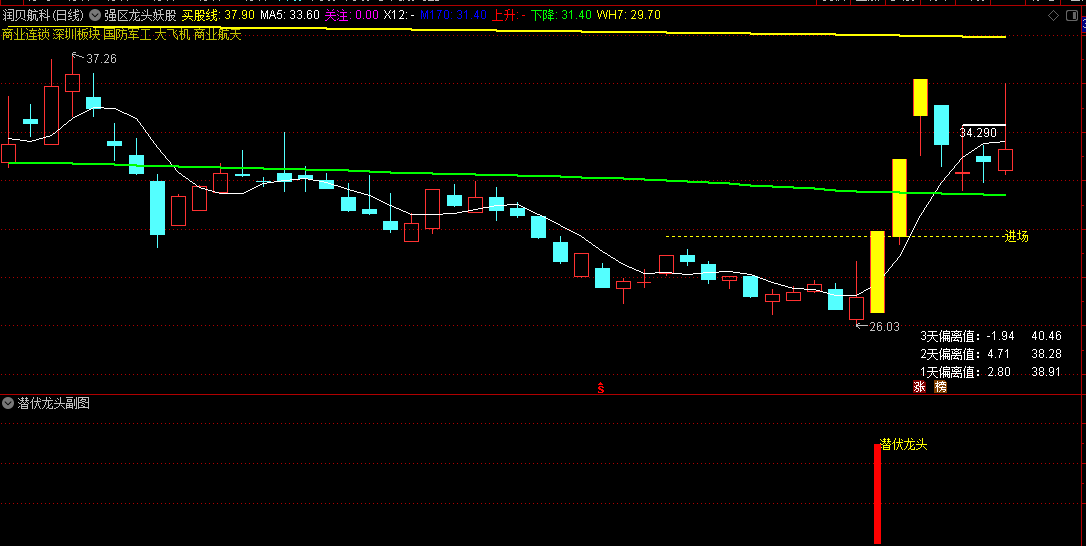【强区龙头妖股】主图+【潜伏龙头】副图指标，精准狙击牛股南京化纤连板，抓住强势区域龙头妖股启涨机会！