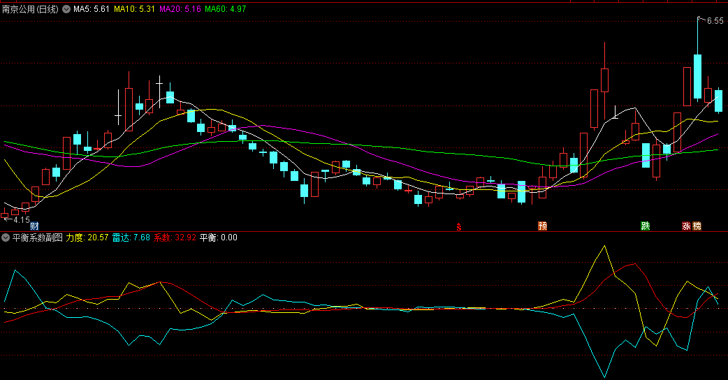 〖平衡系数〗副图指标 力度/雷达/系数三线开合 自己参考 通达信 源码