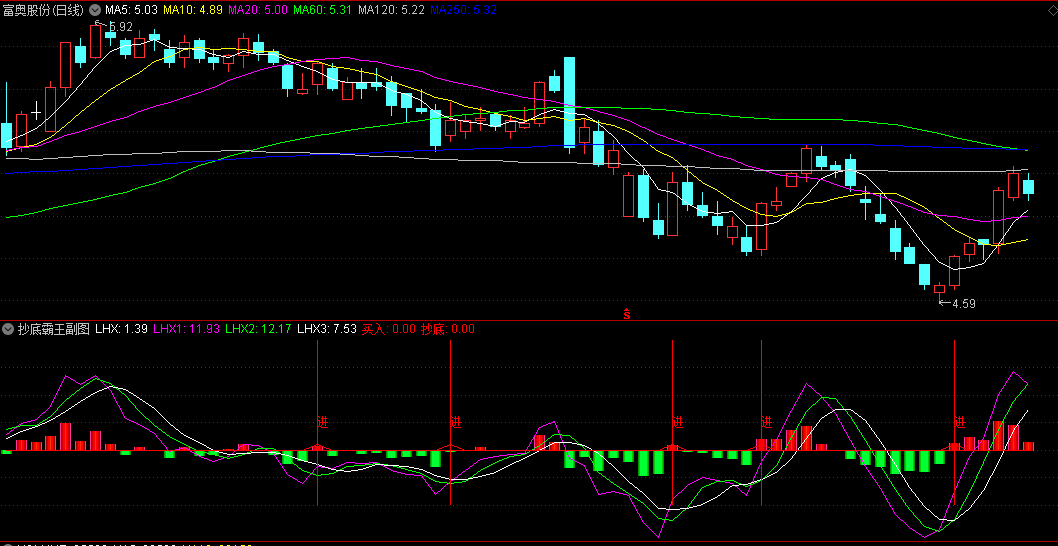 〖抄底霸王〗副图/选股指标 金叉买入 长影线结合金叉最好 死叉卖出 通达信 源码