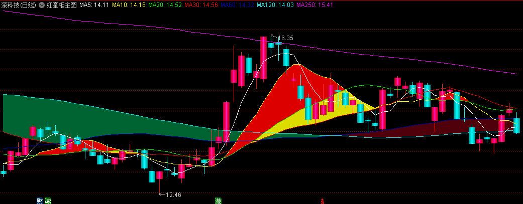 〖红掌柜〗主图指标 红飘带出现 短线反弹开启 无未来函数 通达信 源码