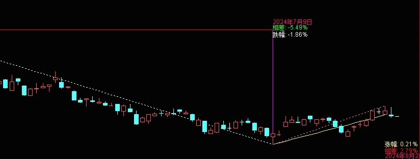 〖涨跌幅画线〗主图指标 仅提供画线参考 不作任何买卖依据 通达信 源码